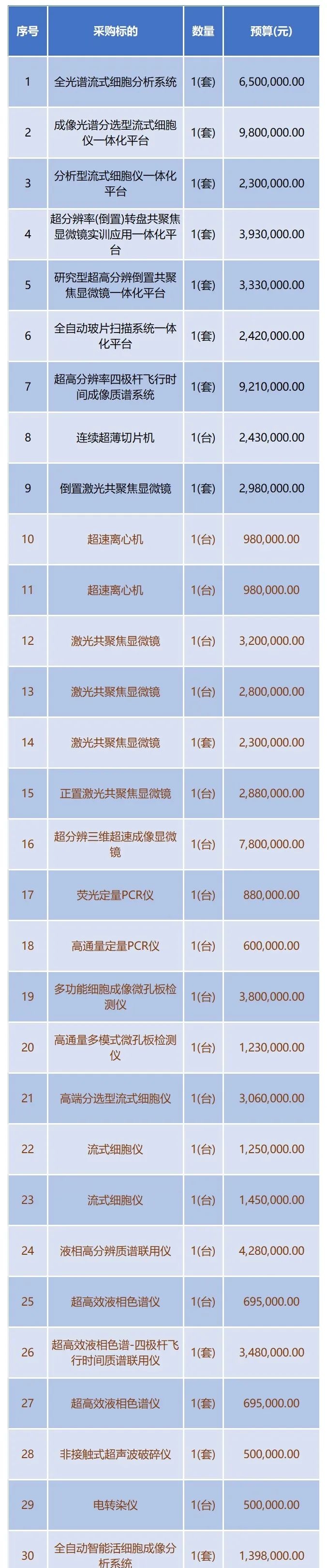 南方醫科大學高精尖儀器設備招標采購標的